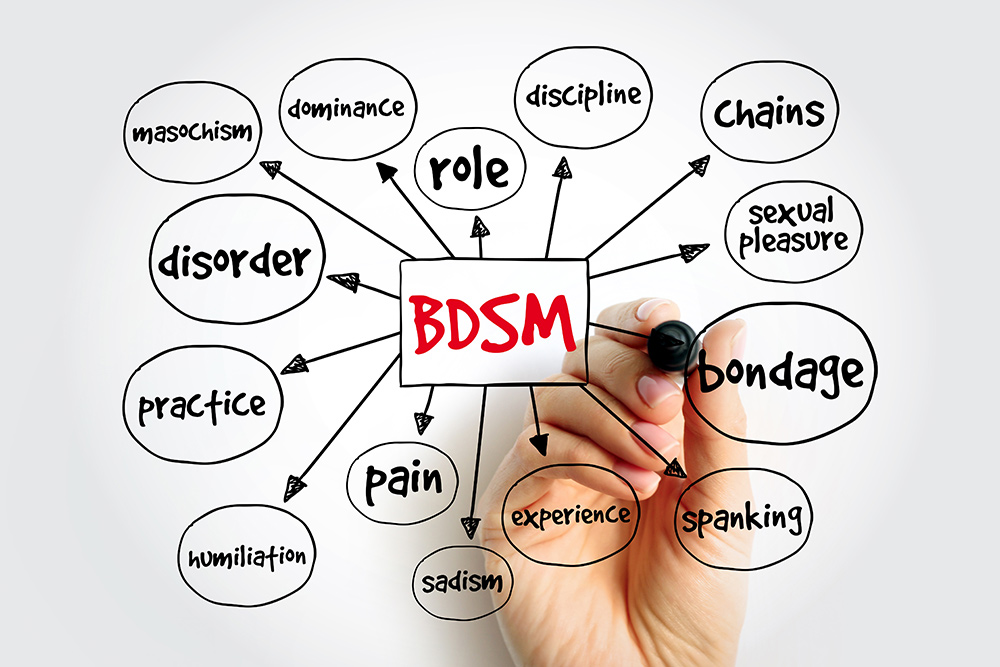 BDSM relative Wörter als Mindmapping - dizain